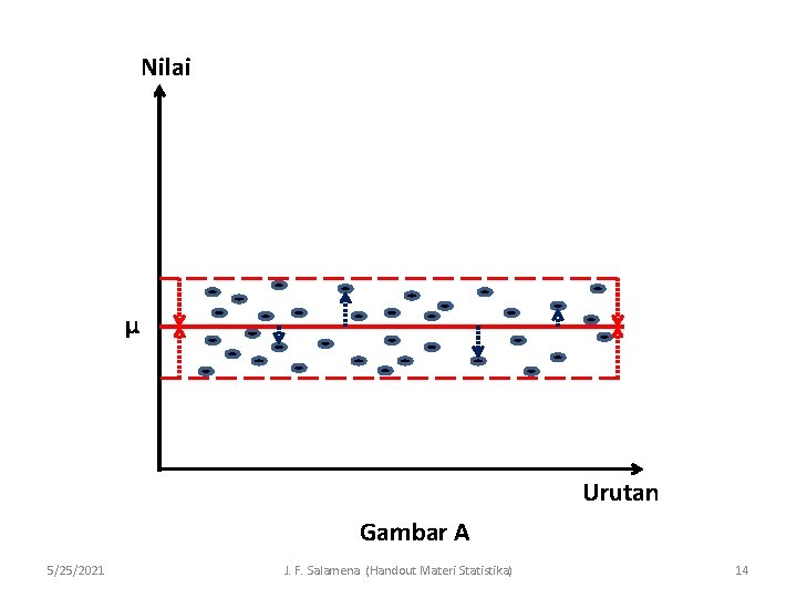 Nilai µ Urutan Gambar A 5/25/2021 J. F. Salamena (Handout Materi Statistika) 14 