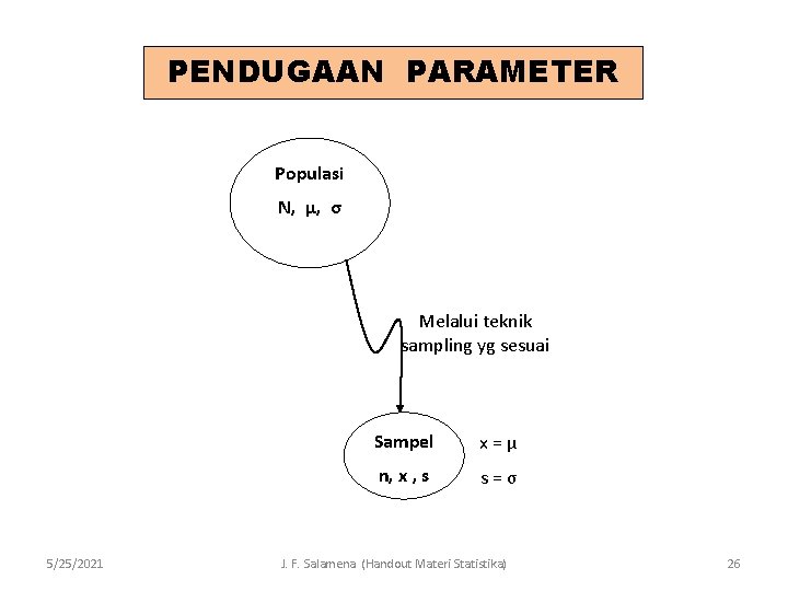 PENDUGAAN PARAMETER Populasi N, µ, σ Melalui teknik sampling yg sesuai 5/25/2021 Sampel x=µ