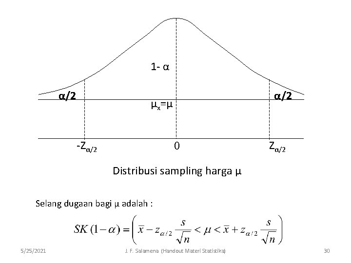 1 - α α/2 µx=µ -Zα/2 0 Zα/2 Distribusi sampling harga µ Selang dugaan