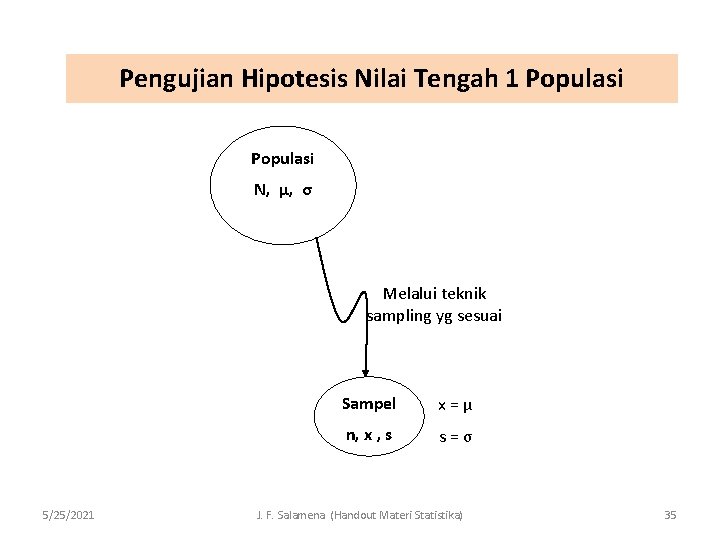 Pengujian Hipotesis Nilai Tengah 1 Populasi N, µ, σ Melalui teknik sampling yg sesuai