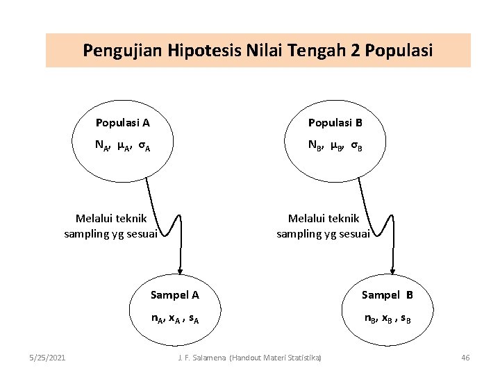 Pengujian Hipotesis Nilai Tengah 2 Populasi A Populasi B NA , µ A ,