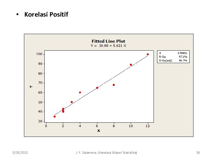  • Korelasi Positif 5/25/2021 J. F. Salamena (Handout Materi Statistika) 56 