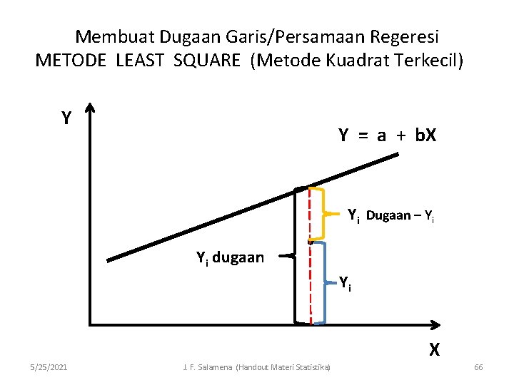 Membuat Dugaan Garis/Persamaan Regeresi METODE LEAST SQUARE (Metode Kuadrat Terkecil) Y Y = a