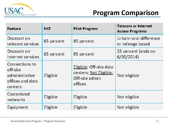 Program Comparison Feature HCF Pilot Program Telecom or Internet Access Programs Discount on telecom