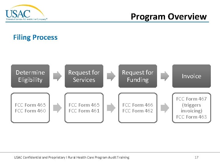 Program Overview Filing Process Determine Eligibility FCC Form 465 FCC Form 460 Request for