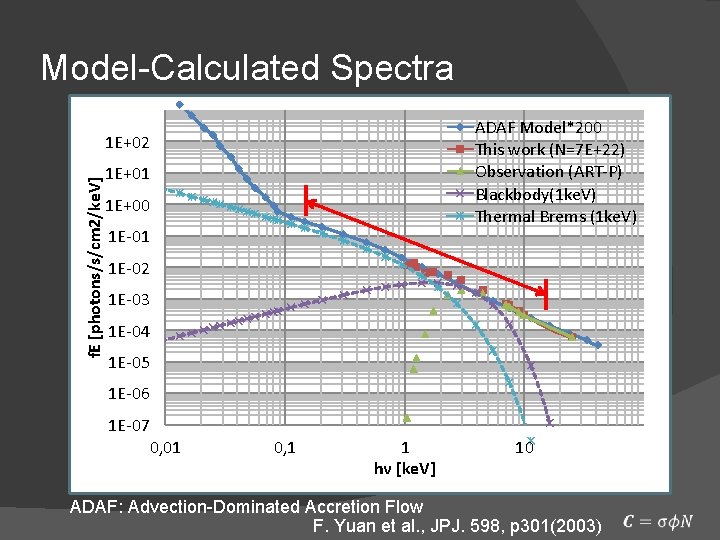 Model-Calculated Spectra ADAF Model*200 This work (N=7 E+22) Observation (ART-P) Blackbody(1 ke. V) Thermal