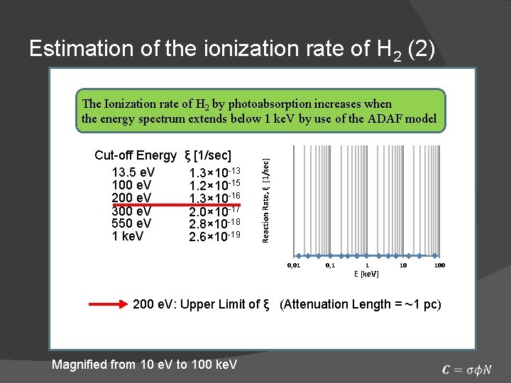Estimation of the ionization rate of H 2 (2) Cut-off Energy 13. 5 e.
