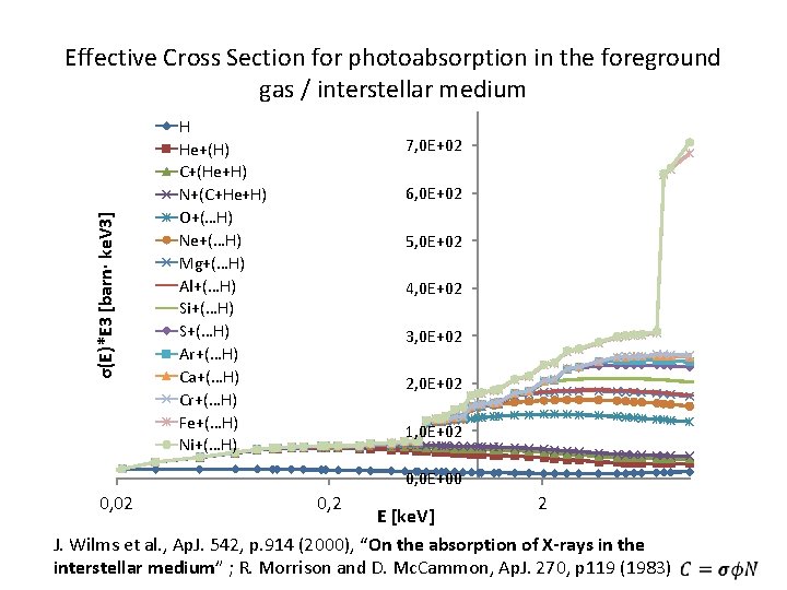 σ(E)*E 3 [barn· ke. V 3] Effective Cross Section for photoabsorption in the foreground