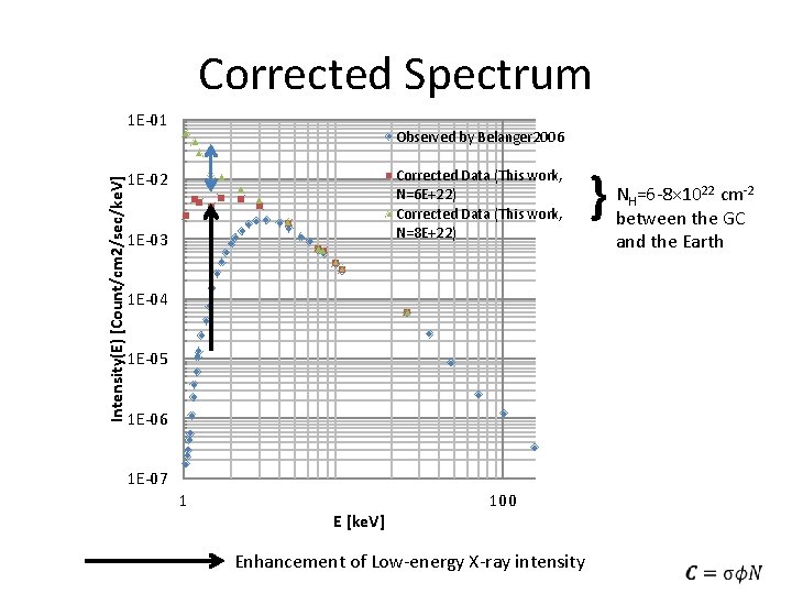Corrected Spectrum Intensity(E) [Count/cm 2/sec/ke. V] 1 E-01 Observed by Belanger 2006 Corrected Data
