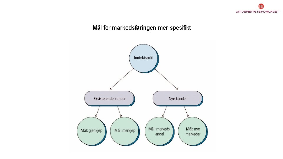 Mål for markedsføringen mer spesifikt 