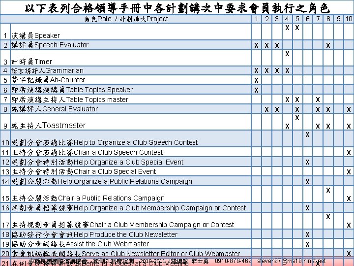 以下表列合格領導手冊中各計劃講次中要求會員執行之角色 角色Role / 計劃講次Project 1 演講員Speaker 2 講評員Speech Evaluator 1 2 3 4 5