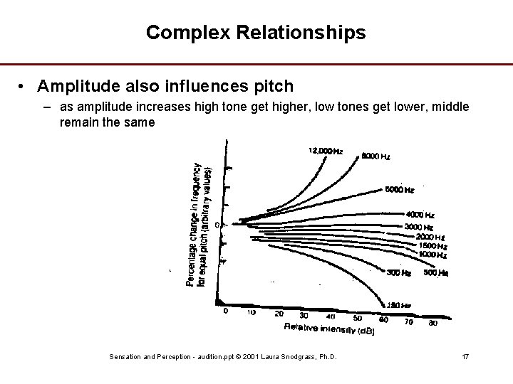 Complex Relationships • Amplitude also influences pitch – as amplitude increases high tone get
