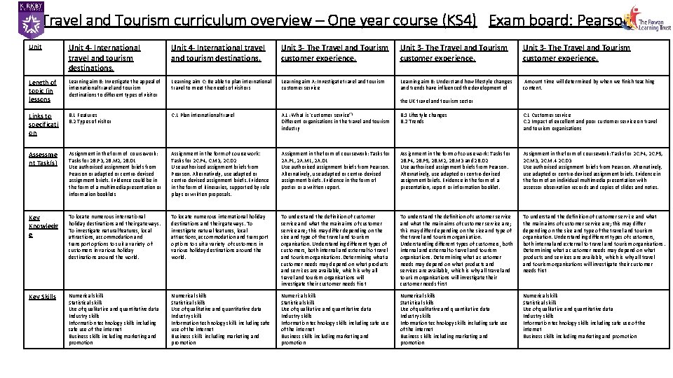 Travel and Tourism curriculum overview – One year course (KS 4) Exam board: Pearson