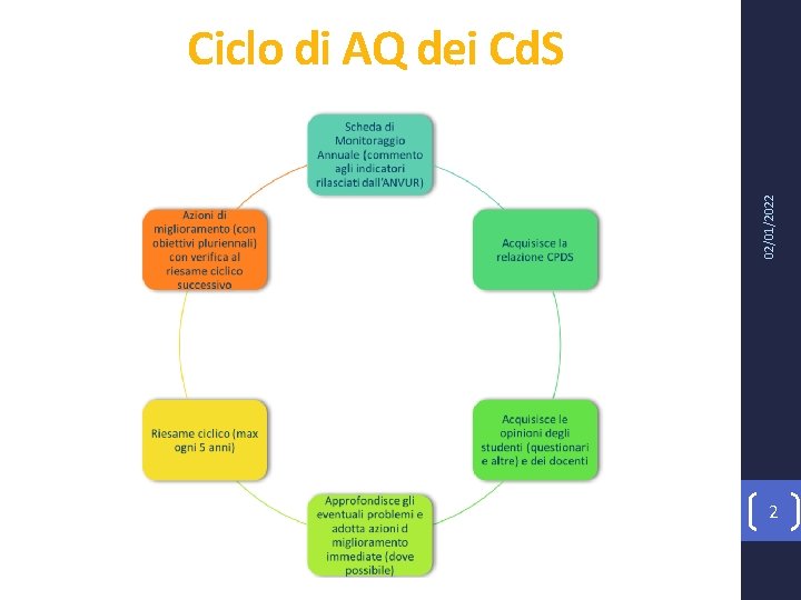 02/01/2022 Ciclo di AQ dei Cd. S 2 