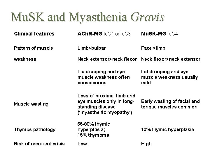 Mu. SK and Myasthenia Gravis Clinical features ACh. R-MG Ig. G 1 or Ig.