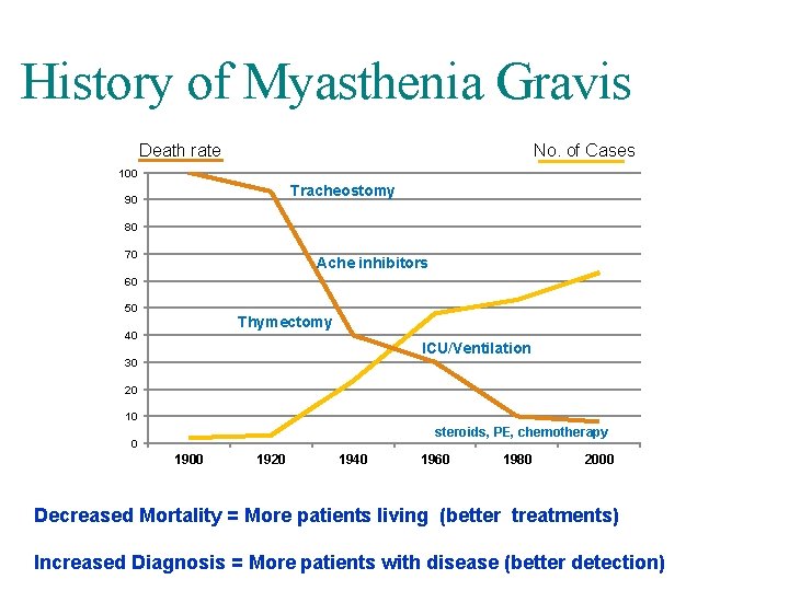 History of Myasthenia Gravis Death rate No. of Cases 100 Tracheostomy 90 80 70