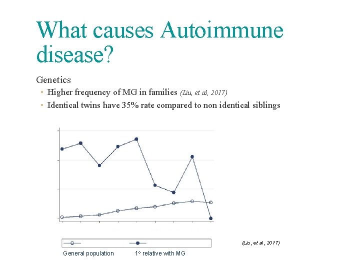 What causes Autoimmune disease? Genetics ◦ Higher frequency of MG in families (Liu, et