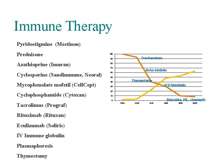 Immune Therapy Pyridostigmine (Mestinon) Prednisone 100 Tracheostomy 90 Azathioprine (Imuran) 80 Cyclosporine (Sandimmune, Neoral)