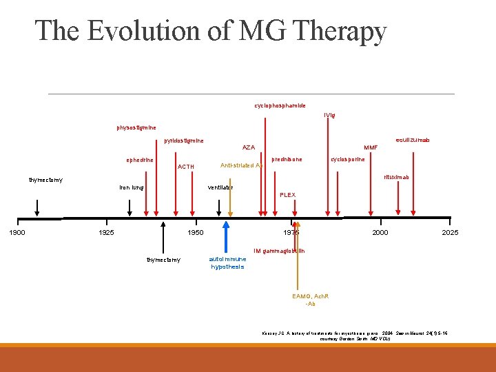 The Evolution of MG Therapy cyclophosphamide IVIg physostigmine eculizumab pyridostigmine AZA ephedrine ACTH MMF