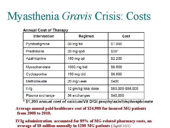 Myasthenia Gravis Crisis: Costs Average annual paid healthcare cost of $24, 988 for insured