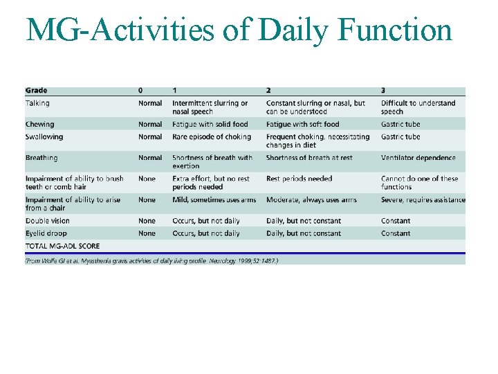 MG-Activities of Daily Function 