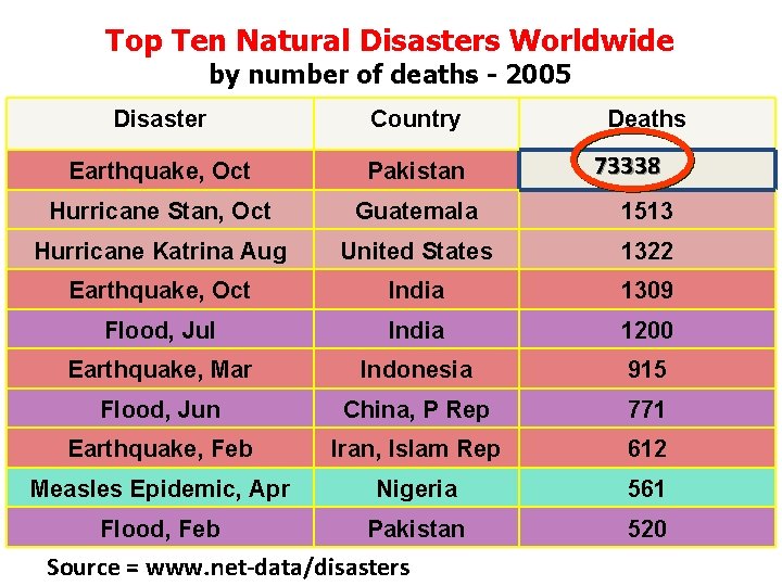 Top Ten Natural Disasters Worldwide by number of deaths - 2005 Disaster Country Earthquake, Top Ten Natural Disasters Worldwide by number of deaths - 2005 Disaster Country Earthquake,