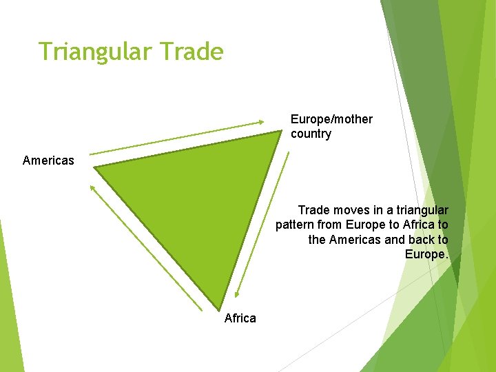 Triangular Trade Europe/mother country Americas Trade moves in a triangular pattern from Europe to