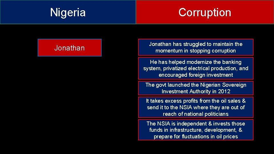 Nigeria Jonathan Corruption Jonathan has struggled to maintain the momentum in stopping corruption He