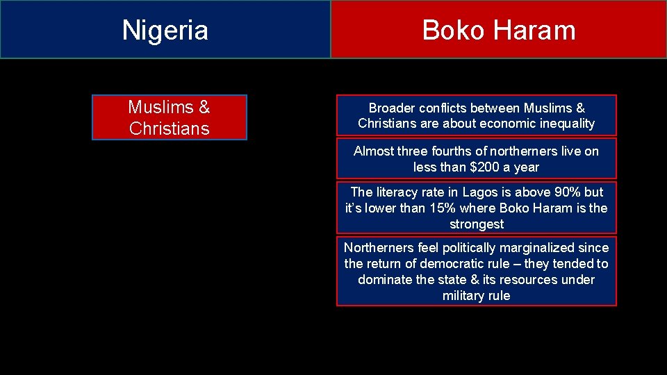 Nigeria Muslims & Christians Boko Haram Broader conflicts between Muslims & Christians are about