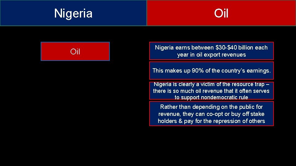 Nigeria Oil Nigeria earns between $30 -$40 billion each year in oil export revenues