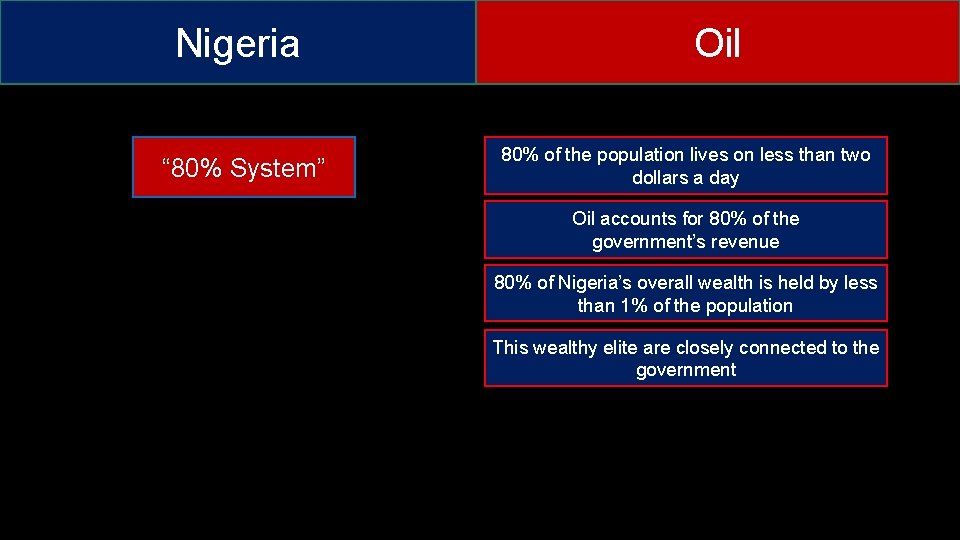 Nigeria “ 80% System” Oil 80% of the population lives on less than two