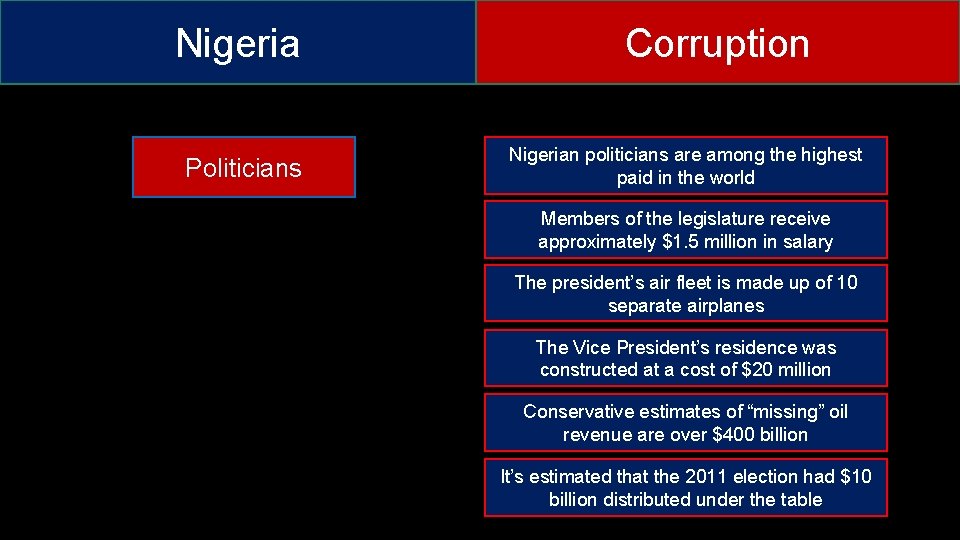 Nigeria Politicians Corruption Nigerian politicians are among the highest paid in the world Members