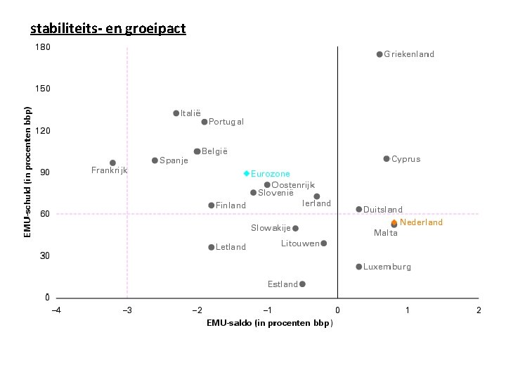 stabiliteits- en groeipact Eisen waaraan EMU-landen moeten voldoen: • Begrotingstekort maximaal 3% van het