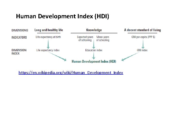 Human Development Index (HDI) https: //en. wikipedia. org/wiki/Human_Development_Index 