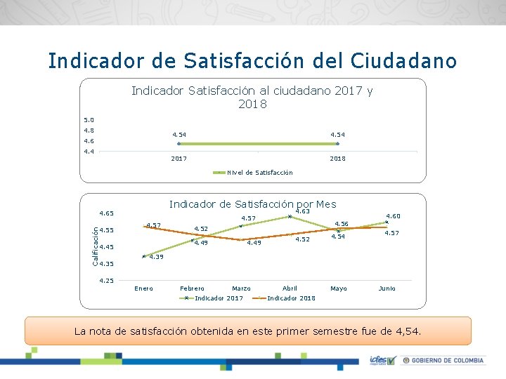 Indicador de Satisfacción del Ciudadano Indicador Satisfacción al ciudadano 2017 y 2018 5. 0