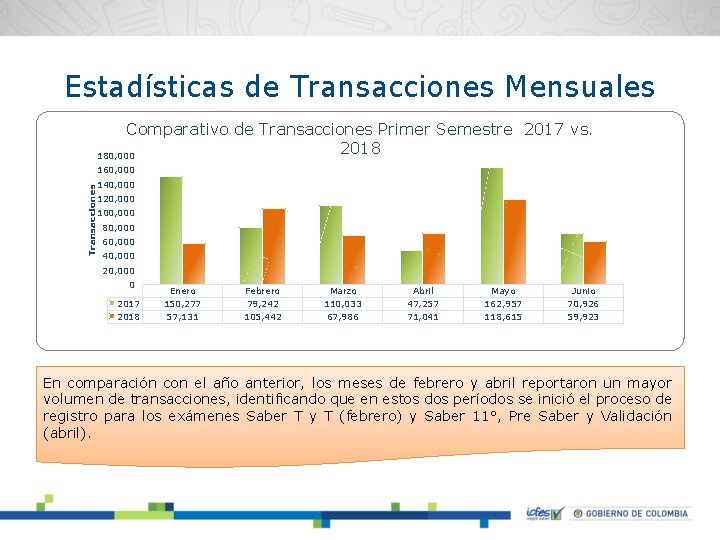 Estadísticas de Transacciones Mensuales Comparativo de Transacciones Primer Semestre 2017 vs. 2018 180, 000