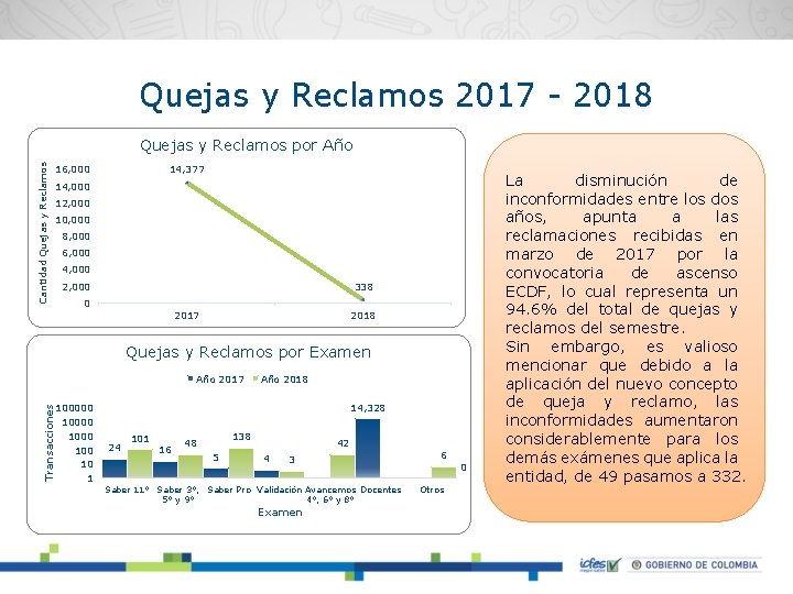 Quejas y Reclamos 2017 - 2018 Cantidad Quejas y Reclamos por Año 14, 377