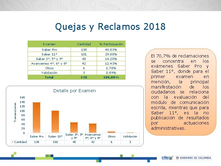 Quejas y Reclamos 2018 Examen Cantidad % Participación Saber Pro Saber 11° Saber 3°,