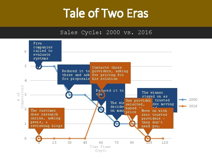 Tale of Two Eras Sales Cycle: 2000 vs. 2016 6 Five companies called to Tale of Two Eras Sales Cycle: 2000 vs. 2016 6 Five companies called to