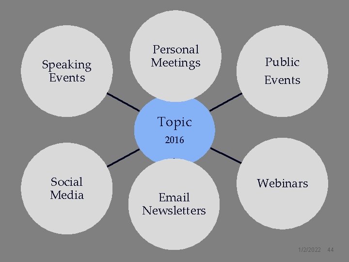 Speaking Events Personal Meetings Public Events Topic 2016 Social Media Email Newsletters Webinars 1/2/2022 Speaking Events Personal Meetings Public Events Topic 2016 Social Media Email Newsletters Webinars 1/2/2022