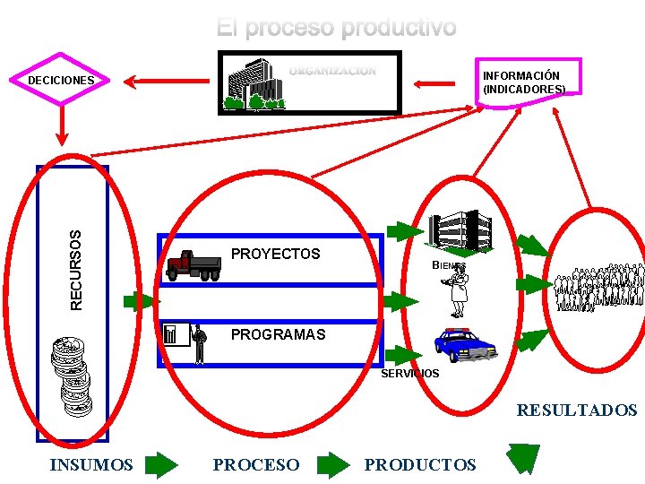 INFORMACIÓN (INDICADORES) RECURSOS DECICIONES PROYECTOS BIENES PROGRAMAS SERVICIOS RESULTADOS INSUMOS PROCESO PRODUCTOS 