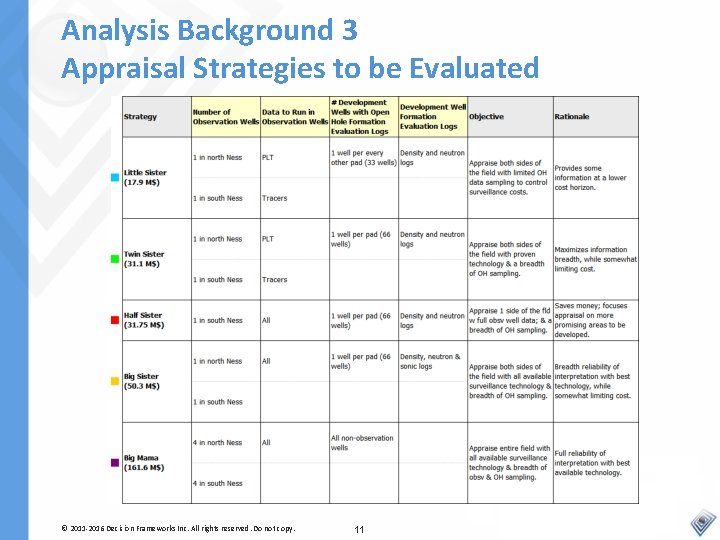 Analysis Background 3 Appraisal Strategies to be Evaluated © 2011 -2016 Decision Frameworks Inc.