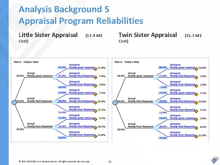 Analysis Background 5 Appraisal Program Reliabilities Little Sister Appraisal Cost) Twin Sister Appraisal (17.