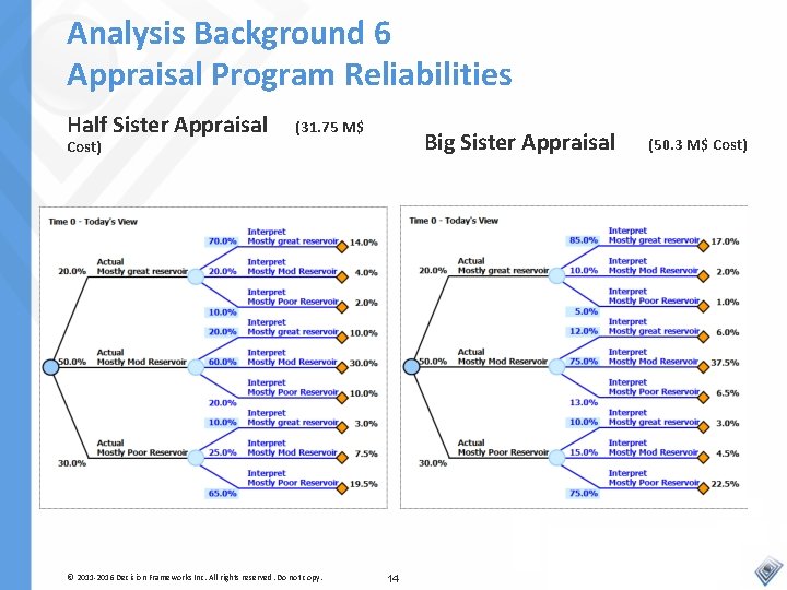Analysis Background 6 Appraisal Program Reliabilities Half Sister Appraisal Cost) (31. 75 M$ ©