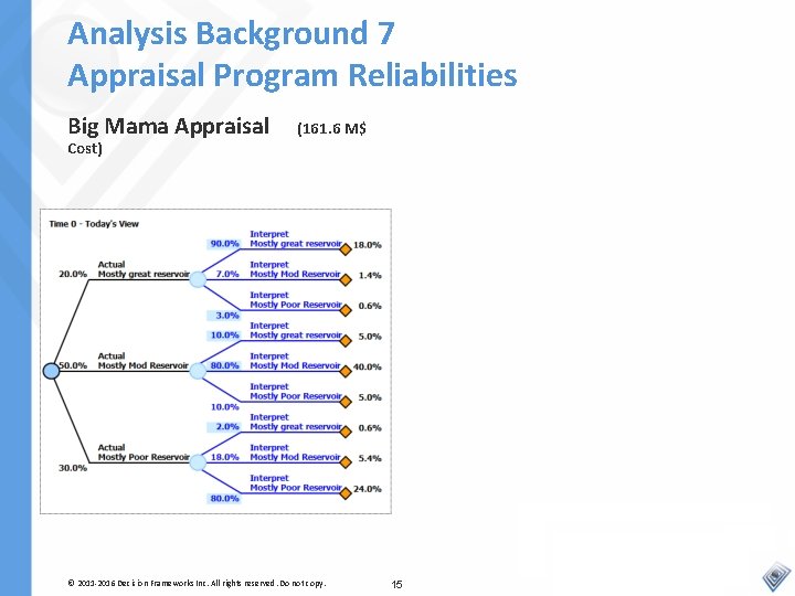 Analysis Background 7 Appraisal Program Reliabilities Big Mama Appraisal Cost) (161. 6 M$ ©