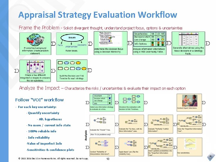 Appraisal Strategy Evaluation Workflow Frame the Problem - Solicit divergent thought, understand project focus,