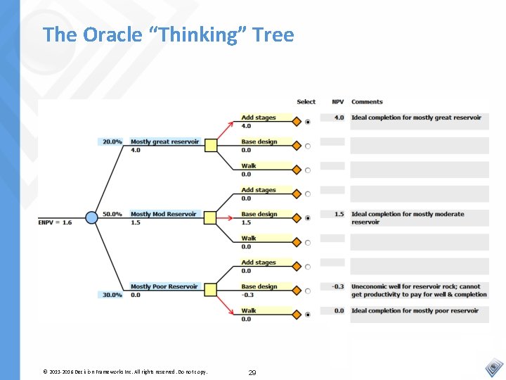 The Oracle “Thinking” Tree © 2011 -2016 Decision Frameworks Inc. All rights reserved. Do