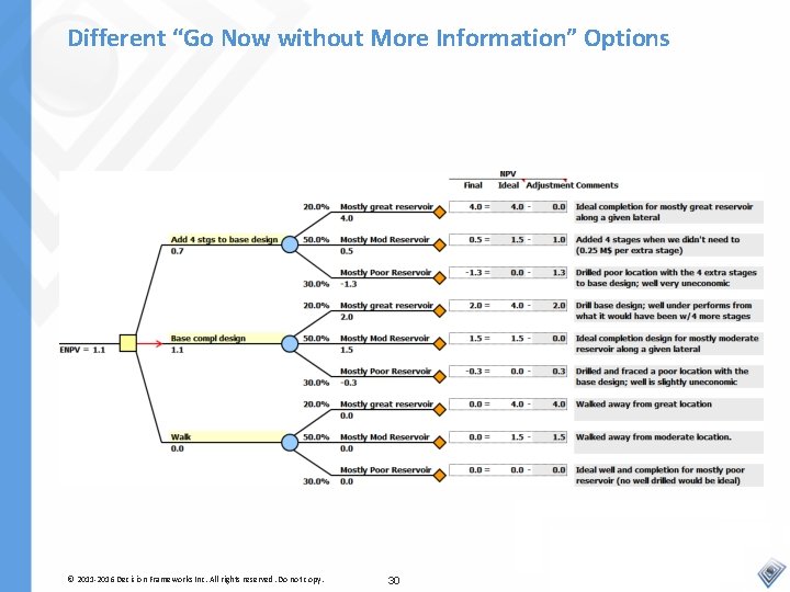 Different “Go Now without More Information” Options © 2011 -2016 Decision Frameworks Inc. All
