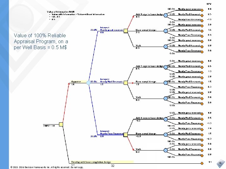 Value of 100% Reliable Appraisal Program, on a per Well Basis = 0. 5