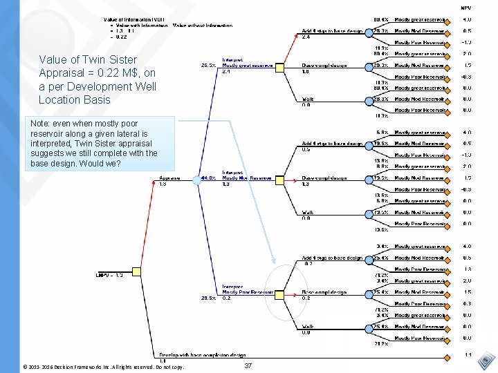 Value of Twin Sister Appraisal = 0. 22 M$, on a per Development Well
